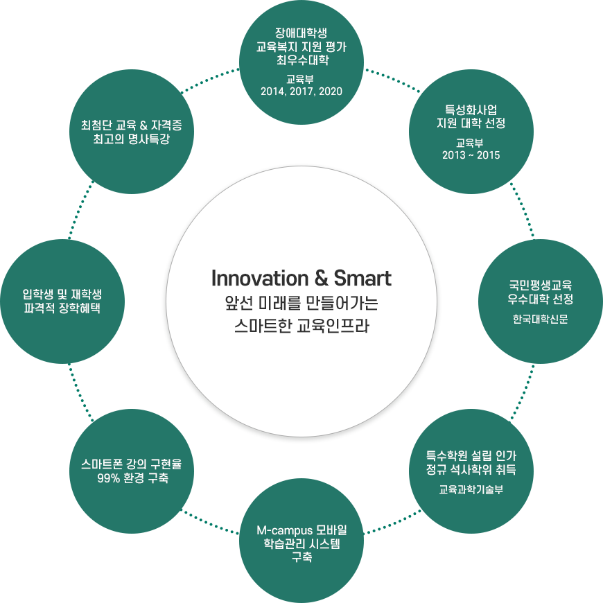 Innovation & Smart 앞선 미래를 만들어가는 스마트한 교육인프라. 8가지 특징은 하단 내용 참조